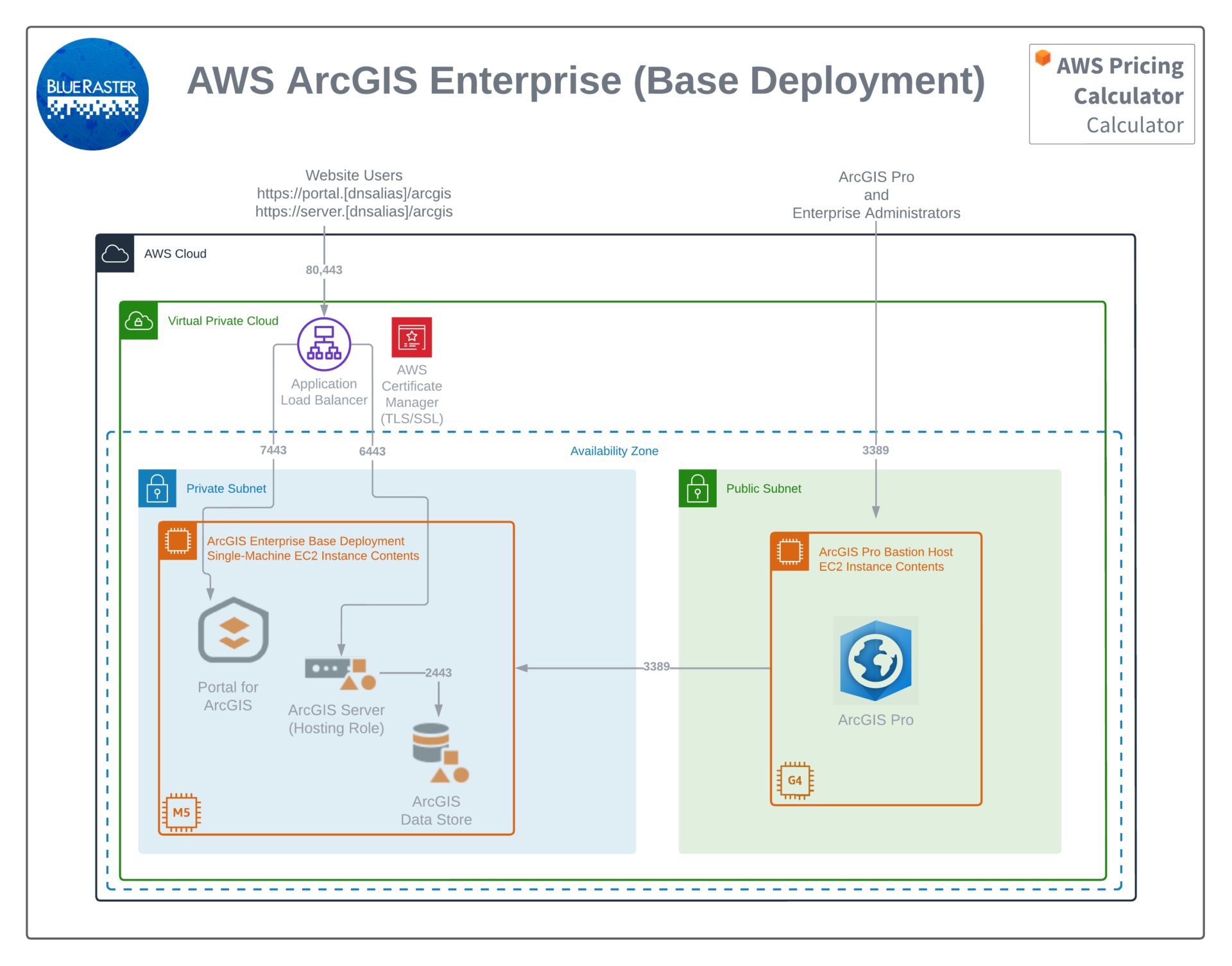 AWS ArcGIS Enterprise Implementation