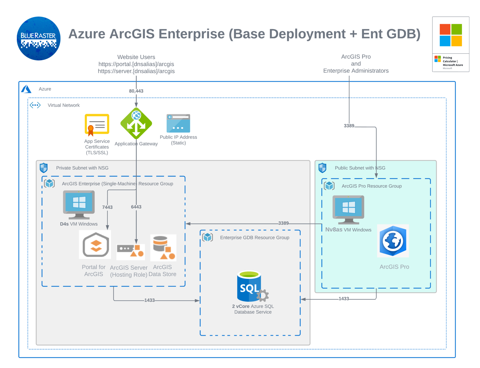 Azure ArcGIS Enterprise Implementation