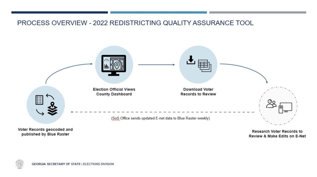 Process overview for the 2022 Redistricting Quality Assurance Tool.