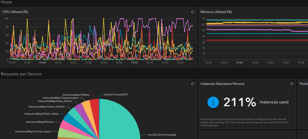 ArcGIS Dashboard displaying metrics from ArcGIS Monitor