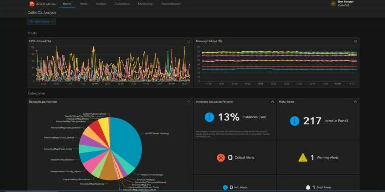 ArcGIS Dashboard displaying metrics from ArcGIS Monitor